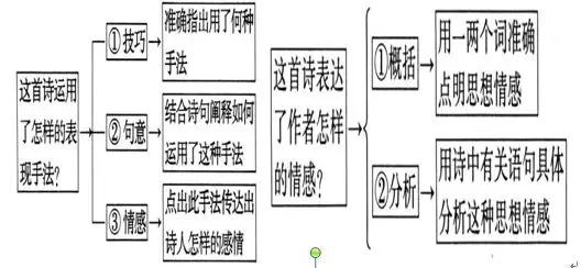 高三诗歌鉴赏七大题材思维导图,诗歌鉴赏之比较鉴赏思维导图