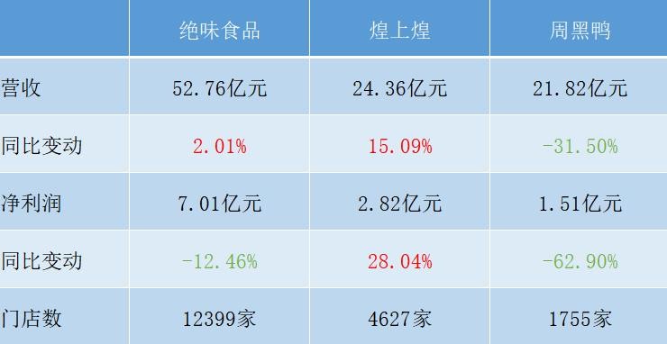 中国排名第一的卤味品牌：开出1.2万家门店，净利润是周黑鸭4倍多