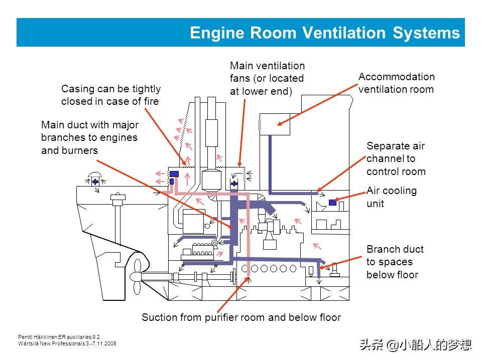 舰船技术|“密闭”的机舱是如何通风，保证主机、辅机正常运转？
