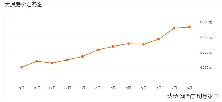 西宁市各区房价一览表,西宁各区房价一览表