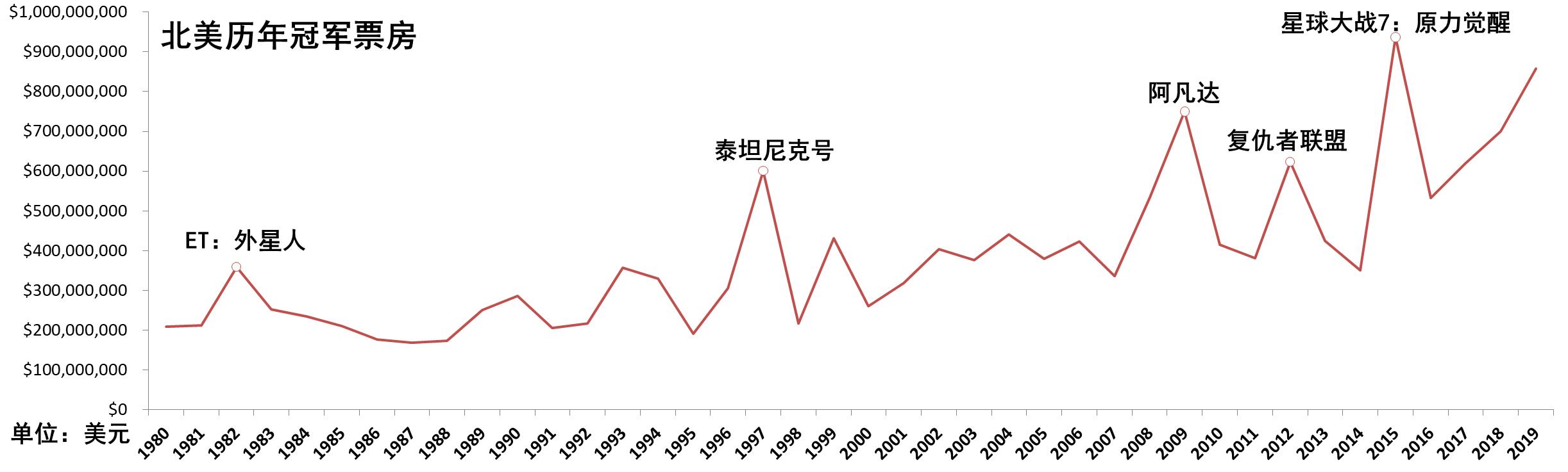 美国1970-2023年历年电影票房冠军,美国历年十大电影票房