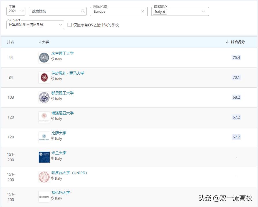 意大利卡塔尼亚大学,意大利博洛尼亚大学