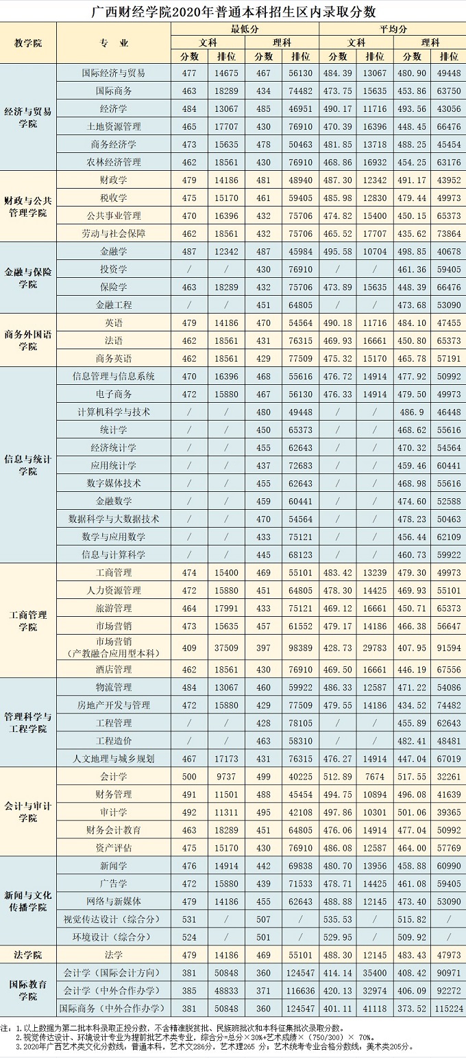 广西财经学院预科班怎样选专业,广西财经学院2023各专业分数线