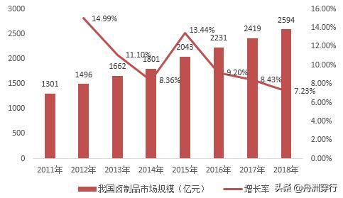 卤味鸭加盟商模式,绝味食品卤味连锁