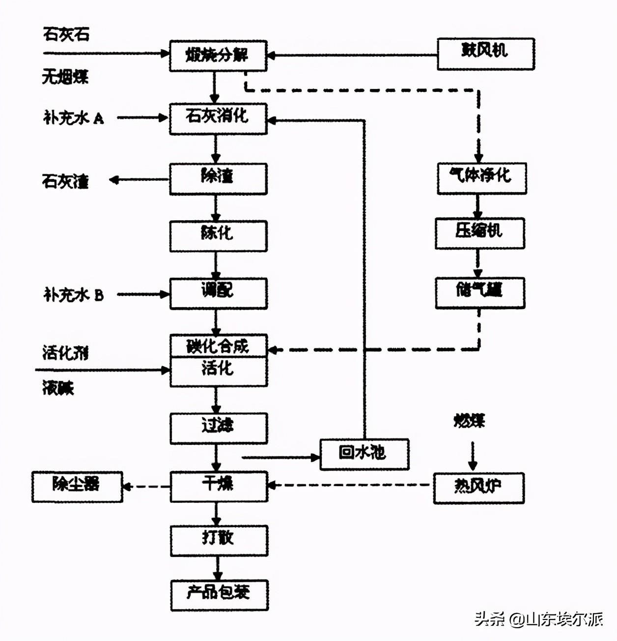 年产10万吨的纳米碳酸钙企业一年可以盈利多少？工艺流程呈上