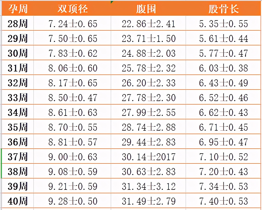 顺生胎儿双顶径多少,双顶径是哪个指标