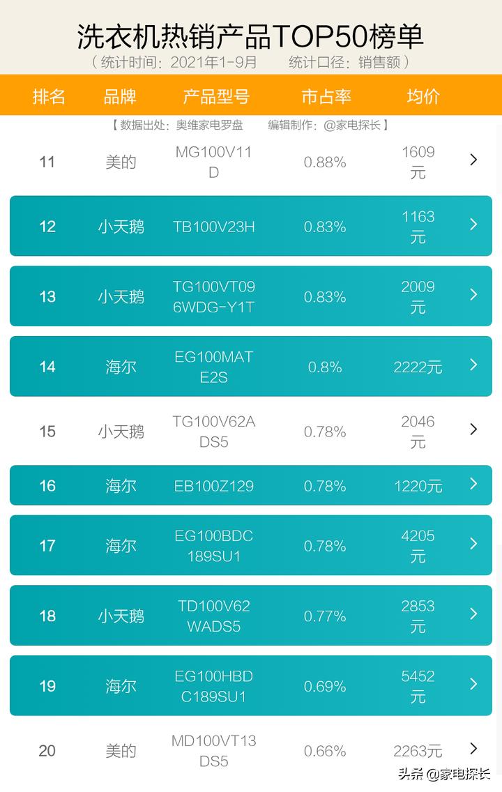 洗衣机选销量高还是好评高的,热门洗衣机怎么选购