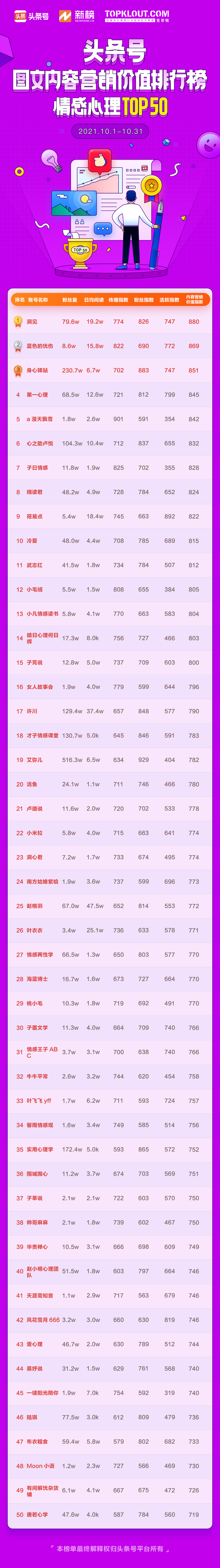 9月头条号图文内容营销排行榜,2月头条号图文内容营销排行榜