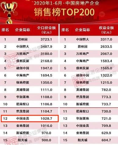 地产排名金茂,品质房企中国金茂第一名