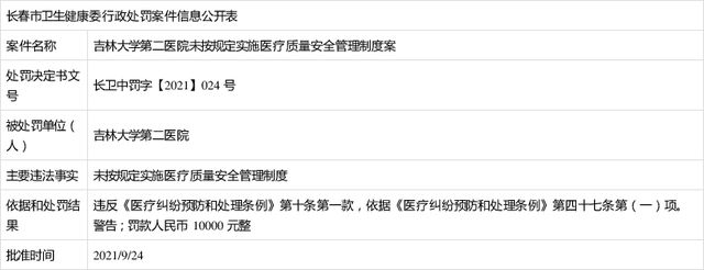 吉大一院五名医师被罚,多家三甲医院院长被查处