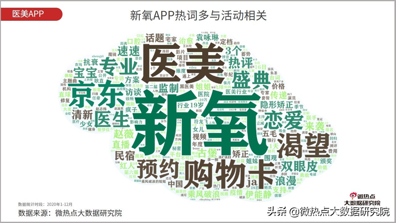 医美行业2021年数据报告,2021医美行业趋势新闻