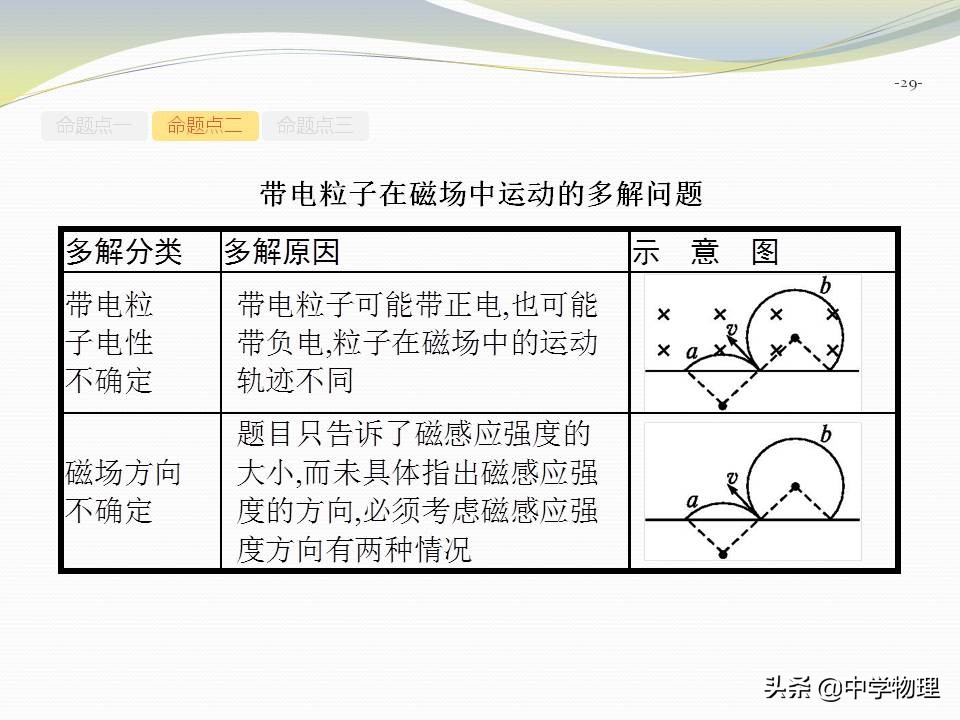 高考物理磁场运动,高考物理大题电场与磁场