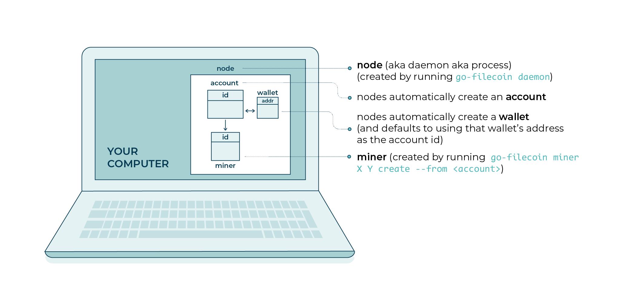 filecoin集群策略,filecoin集群节点示意图