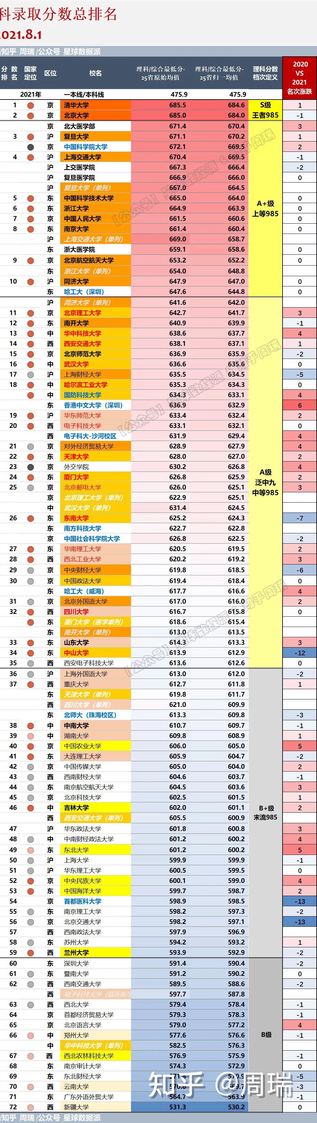各省高考985与211录取率一览表,各省高考985211录取率排行榜