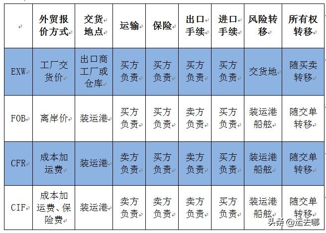 国际货运成交方法,国际物流常见贸易方式