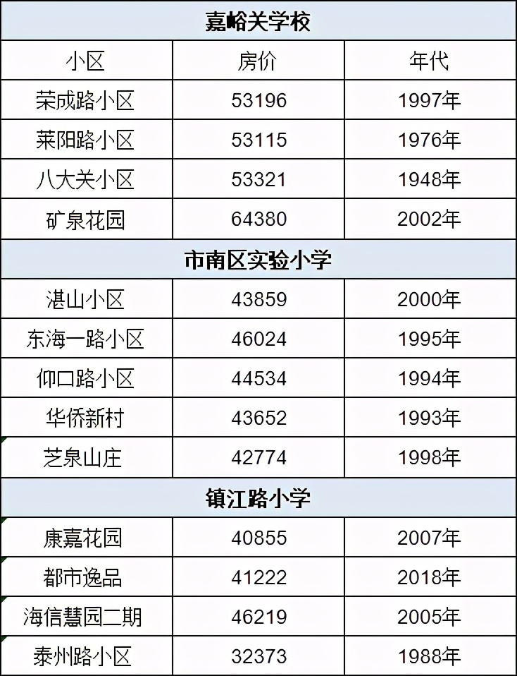 青岛十大学区房,青岛排名前十的小区房价