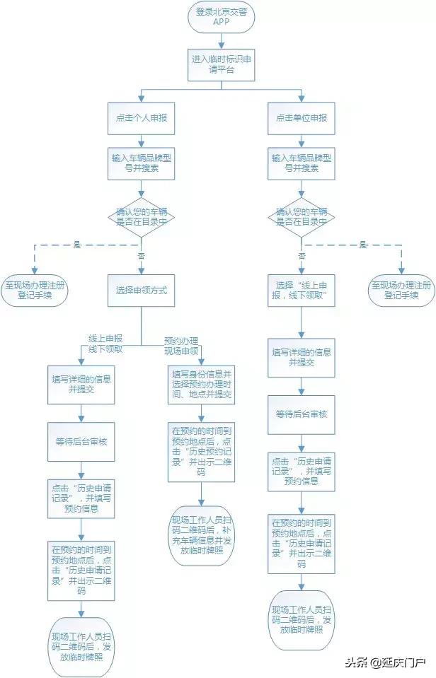 石景山区电动车上牌,房山电动车上牌需要资料