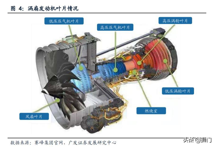 航空发动机叶片公司,航空发动机市场规模1500亿