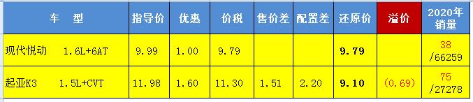 起亚k319款1.5lcvt,起亚k3和悦动哪个更省油
