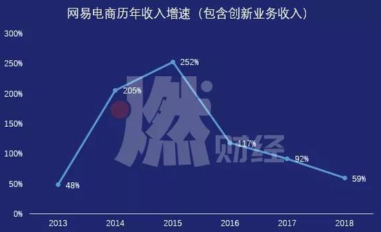 网易电商怎么加速,网易电商卖掉了会怎么样