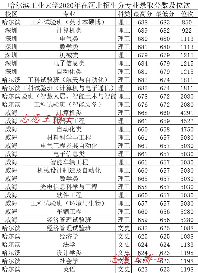 中国最牛的学校哈工大,中国最好的学校哈工大