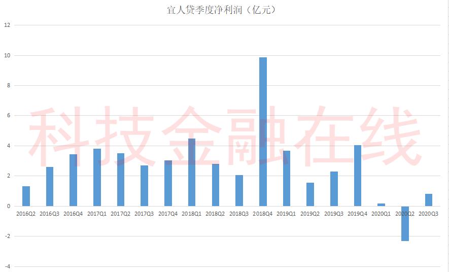 p2p清零如何追回,宜人金科网贷最新消息