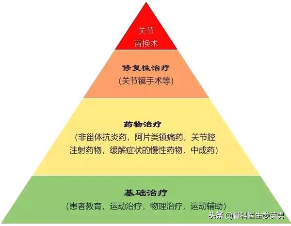 抖音推荐治疗膝关节的药是真的吗,膝关节锻炼之磨鹰爪