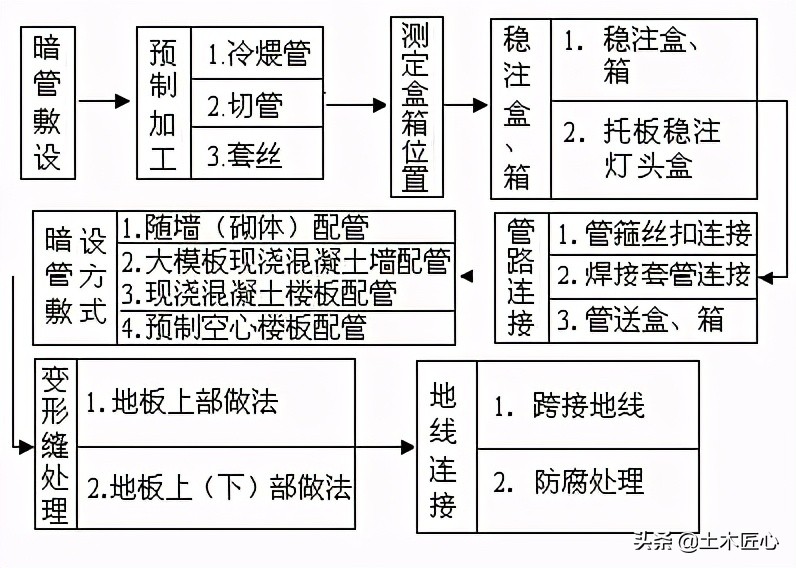 导管敷设技术交底模板,电气动力导管敷设交底