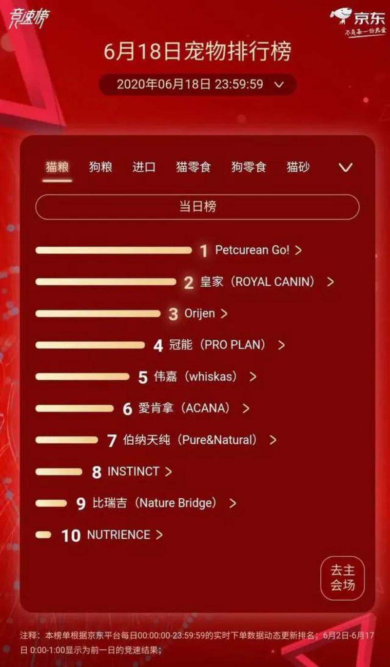 618宠物战报,京东618宠物市场