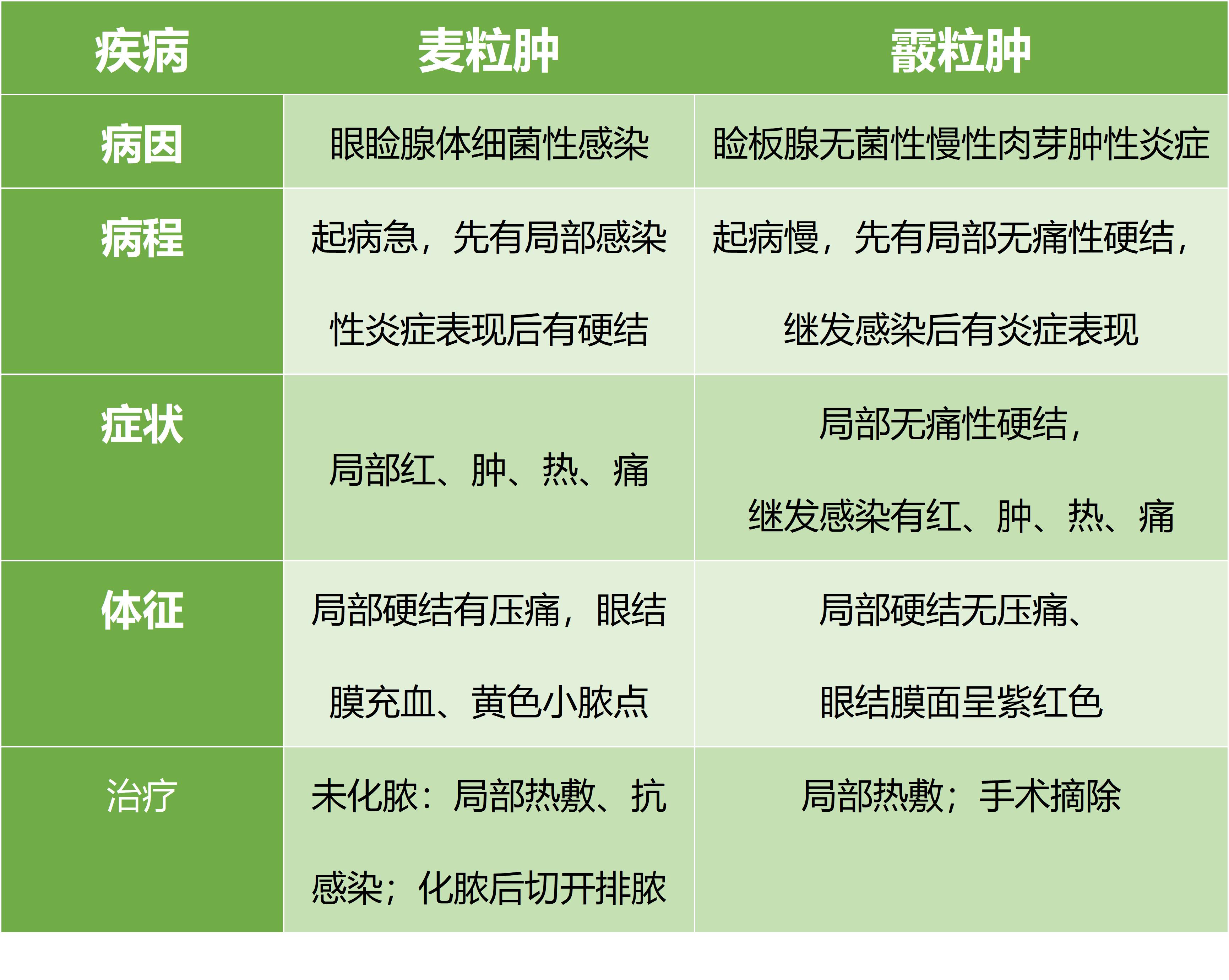 小孩麦粒肿和霰粒肿的区别,霰粒肿和麦粒肿是一样的吗