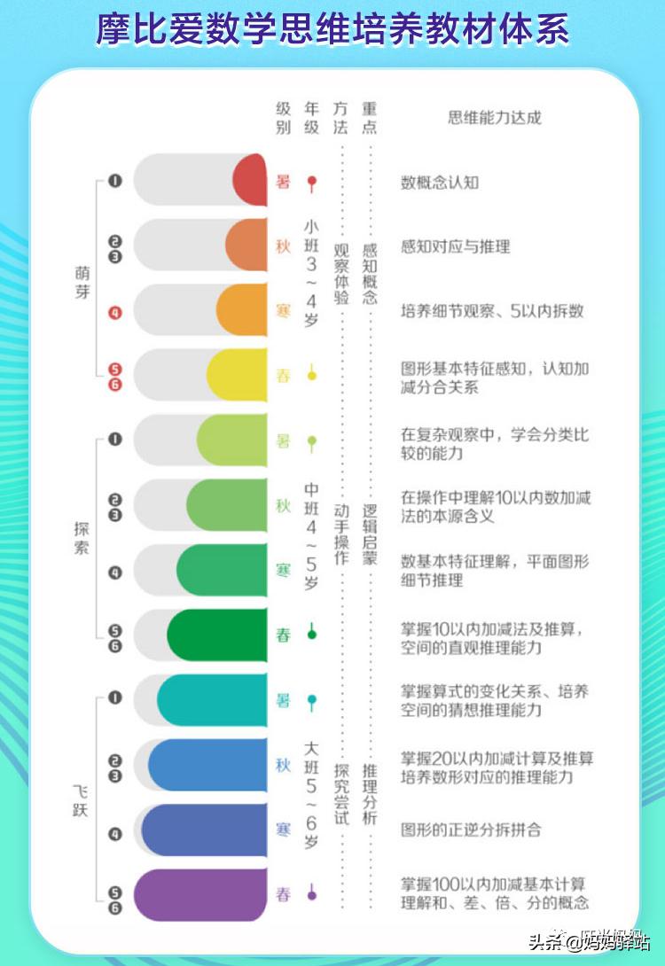 摩比爱数学和何秋光对比,摩比数学和七田真哪个好