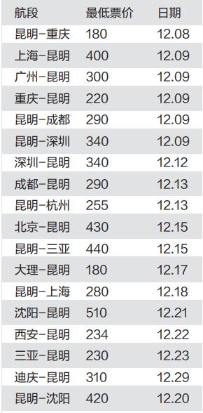 昆明飞哪个景点的机票最便宜,昆明飞上海最便宜的机票