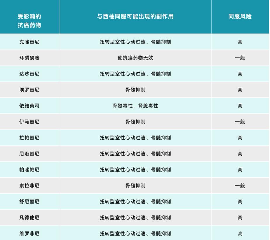 靶向用药需几项检查,靶向期间饮食注意事项