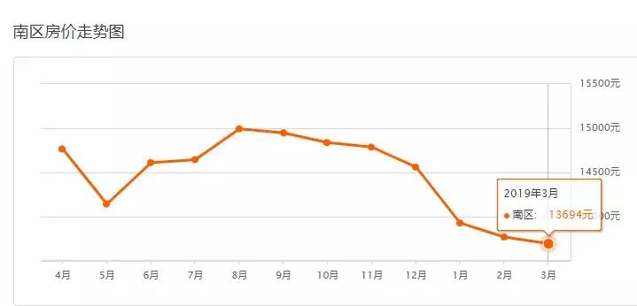 中山二手房成交价查询系统,中山坦洲金筑美居二手房价