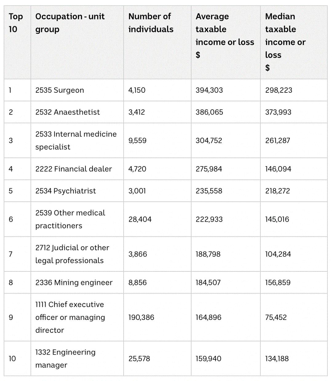 澳洲未来5年紧缺的职业,澳洲紧缺医学类职业2023