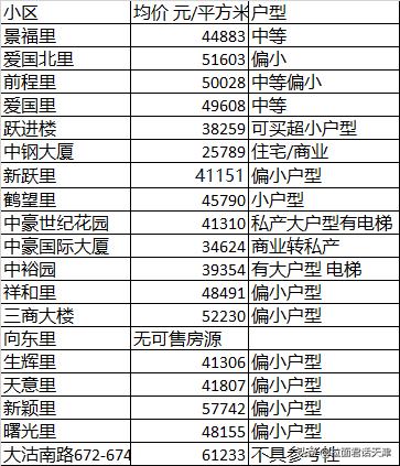 天津师大二附小学区房有哪些,河西师范二附小