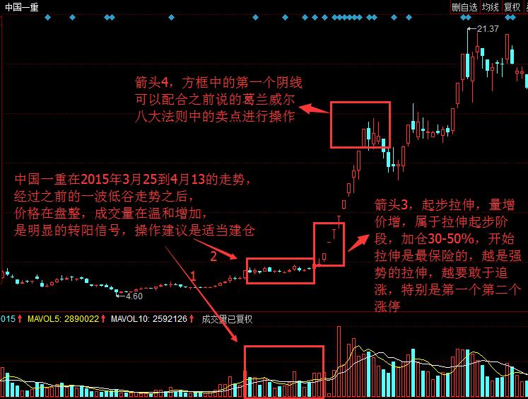 成交量和价格的八大定律,价格和成交量的逻辑思维
