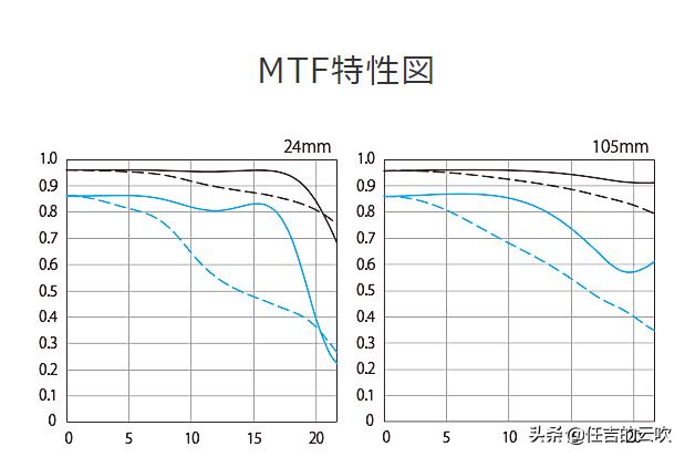 佳能24-105哪款镜头最好,佳能eosr6markii24-105套机镜头