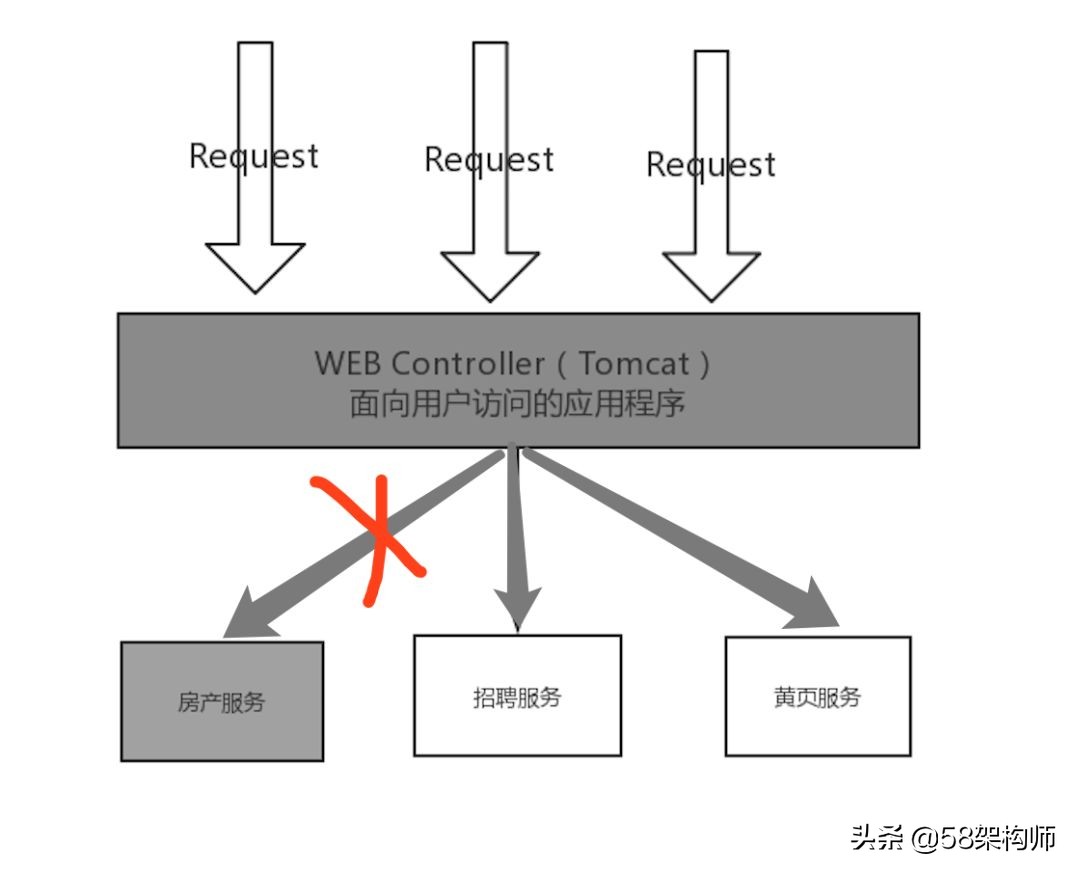58开通商家版,58开端口案例