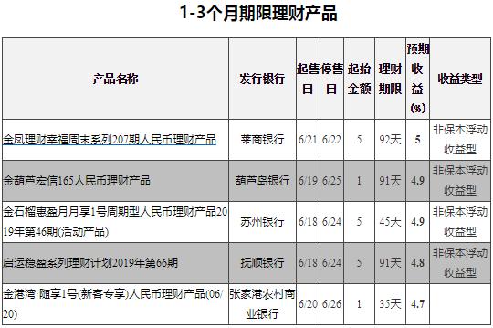 中长期投资理财收益率,稳健型理财收益排行