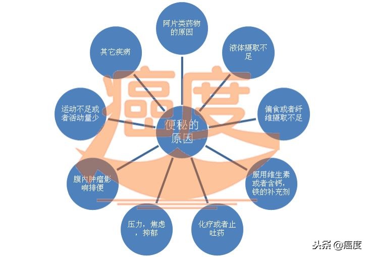 阿片类药物便秘怎么缓解,癌症吃止疼药便秘吃什么最快通便