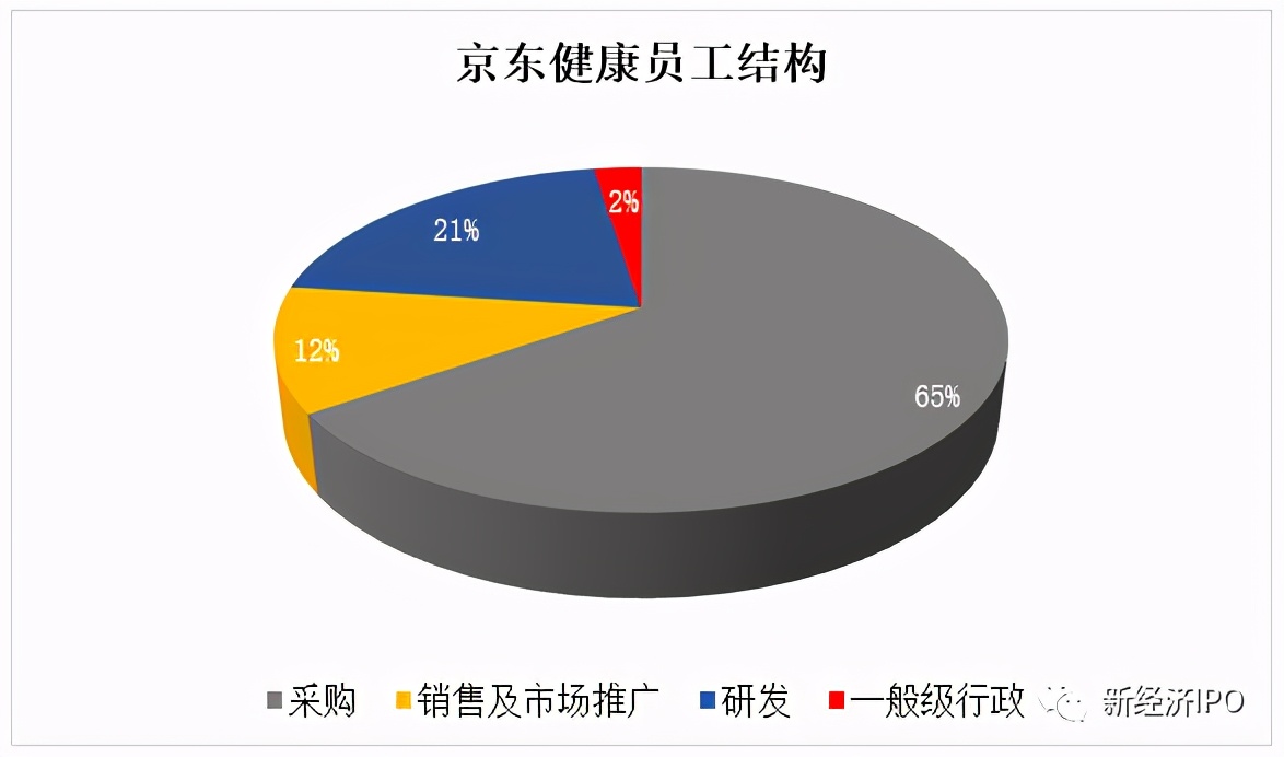 采购占比65%的京东健康，花3980元*考免**拿健康管理师证？