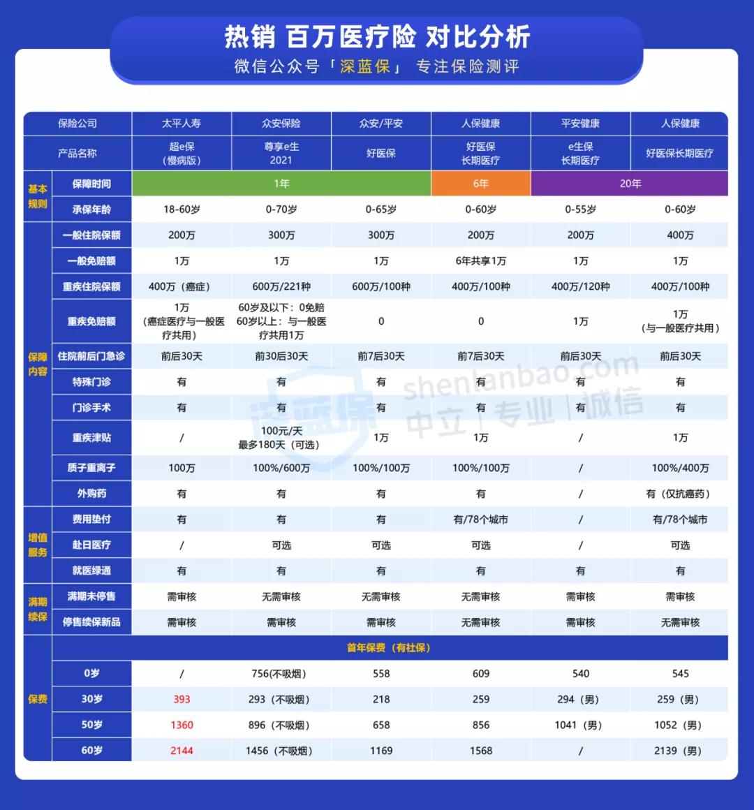 医疗险最新推荐,目前网上热卖的几款医疗险