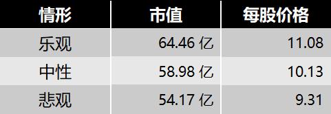 山东四师兄估值,四师兄