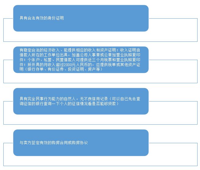 贷款买房子贷款的流程是哪些,买房贷款放款详细流程