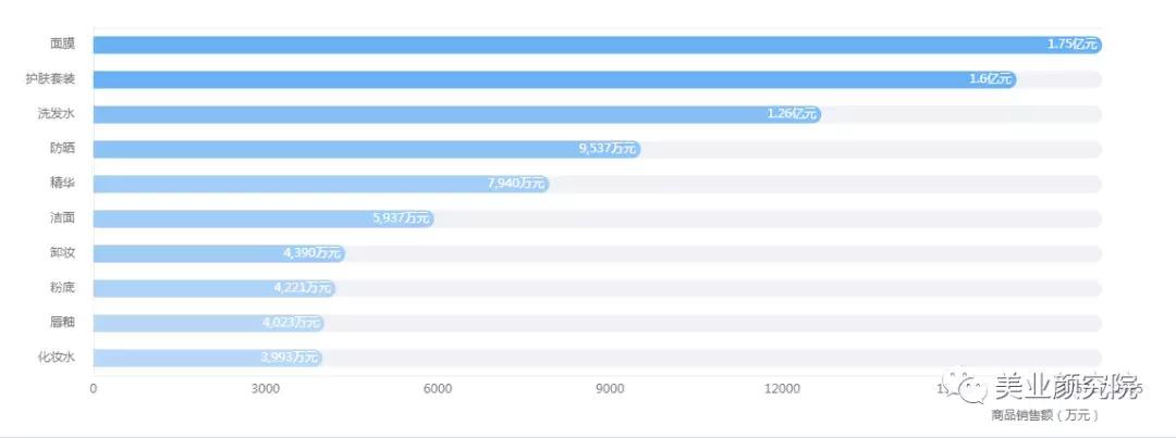 珀莱雅成为美妆界最新黑马,“膜王”泡泡SPA面膜成为行业断货王