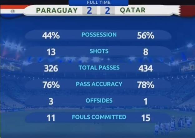 卡塔尔世界杯日本扳平,卡塔尔逆转全场