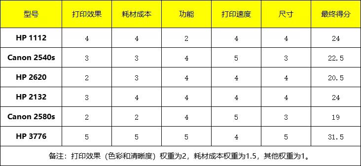 孩子上学家用连接手机打印机推荐,6款热卖家用打印机深度评测