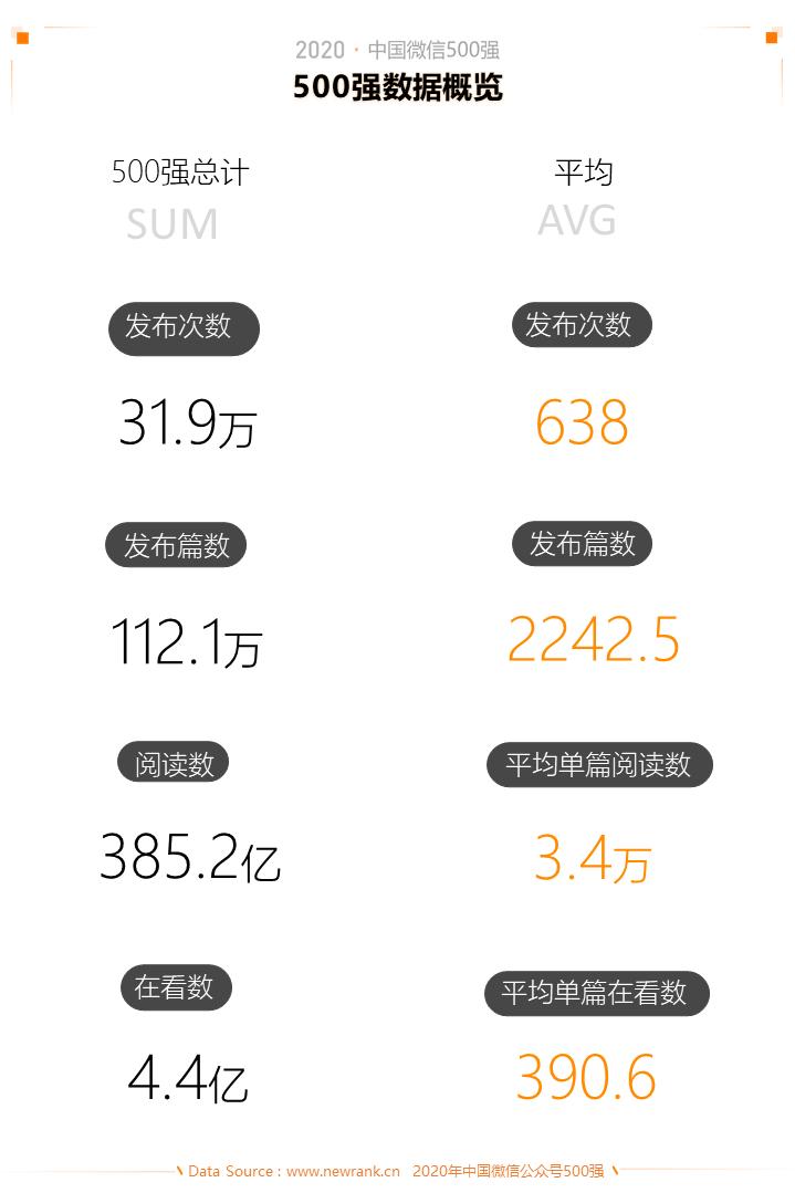 2015年中国微信500强,微信五百强排名