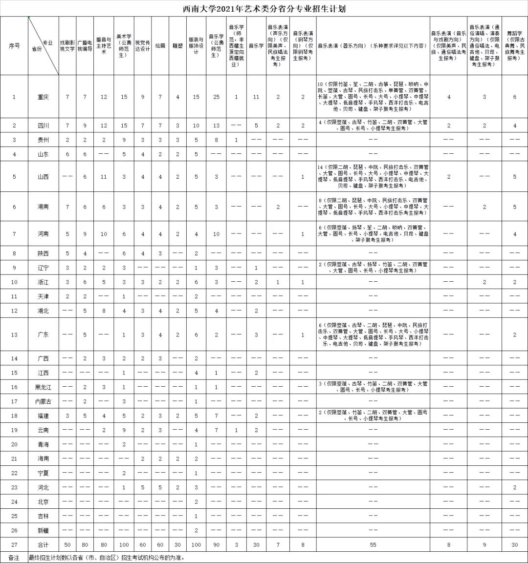 西南大学2021艺术类招生简章,西南大学2021年招生简章